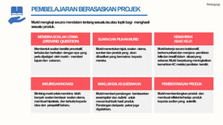 Pedagogi
PEMBELAJARANBERASASKANPROJEK
Muridmengkajisecaramendalamtentangsesuatuisuatautopikbagi menghasil
sesuatuproduk.
MEMBINASOALANUTAMA
(DRIVING QUESTION)
Membentuksoalanbersifat provokatif,
terbukadan berkaitan denganapa yang
perludipelajari olehmurid– memberi
tujuandan cabaran.
SUARADANPILIHANMURID
Muridmenentukantajuk,soalan utama,
sumberdanprodukyang akan
dihasilkanyang bermakna kepada
mereka.
KEMAHIRAN
ABADKE-21
Muridbekerjasecarakolaboratif,
berkomunikasidanmenjana pemikiran
kritisdankreatifdalam situasiyang
sebenar.Murid berpeluangmeningkatkan
kemahiran4C melaluipenilaian kendiri.
INKUIRIDANINOVASI
Bimbingmuriduntukmembina lebih
banyak soalanberdasar soalanutama,
membuathipotesis, dan terbukakepada
ideadan perspektifbaharu.
MAKLUMBALAS&SEMAKAN
Muridmemberipandangan berdasarkan
exemplar danrubric untuk
menambahbaikhasil produk.
Pandangandaripada pakarjuga
digalakkan.
PEMBENTANGANPRODUK
Muridmembentangkanproduk dan
membuatrefleksiterhadap produk
kepada audienyang autentik.
 