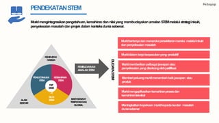 PENDEKATANSTEM
Muridmengintegrasikanpengetahuan, kemahirandan nilaiyang membudayakan amalan STEMmelaluistrategiinkuiri,
penyelesaian masalahdanprojekdalam konteksdunia sebenar.
KEHIDUPAN
HARIAN
ALAM
SEKITAR
MASYARAKAT
TEMPATANDAN
GLOBAL
PENGETAHUAN
STEM
KEMAHIRAN
STEM
PdP
STEM
a
NILAI
STEM
PEMBUDAYAAN
AMALANSTEM
BUDAYASTEM
Muridbertanyadan menerokapersekitaranmereka melaluiinkuiri
dan penyelesaian masalah
Muriddalamkerjaberpasukanyang produktif
Muridmemberikanpelbagaijawapanatau
penyelesaianyang disokongolehjustifikasi
Memberipeluangmuridmenambahbaikjawapan atau
produk
Muridmengaplikasikankemahiranprosesdan
kemahiranteknikal
Meningkatkankepekaan muridkepada isudan masalah
duniasebenar
Pedagogi
 