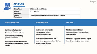 PENGETAHUANSTEM
Muridmemerhati gambar-
gambarkenderaanyang ada
Muridbersoaljawabtentang
gambarkenderaan
Muridmenjanaidea berdasarkan
imiginasitentang kenderaanidaman
mereka
KEMAHIRANSTEM
Muridsecaraberkumpulan
mengenalpasticiri-ciri
kenderaanyang dipilih
Muridmenciptakenderaanalaf
baharumenggunakanbahan- bahan
terbuangyang dibawa
Bidang/Tajuk Sukatandan Geometri/Ruang
Standard
Kandungan
7.1 Bentuk3D
Standard
Pembelajaran
7.1.4Menghasilkanbentukbarudarigabunganbentuk3dimensi
APLIKASI
NILAISTEM
Muridberkolaboratifdalam
kumpulandengan mengamalkan
nilai-nilai murni
Muridpeka kepada isusemasa seperti
kepentinganmenjaga alam sekitar
Pedagogi
 