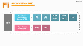 Pentaksiran
SPPK
Pentaksiran
Berasaskan
Sekolah (PBS)
PBD
(PS)
PP
(PT3)
PAJSK
•
KOKU
PAJSK
•
SEGAK
PPsi
Peperiksaan
Pusat(PeP)
UPSR SPM
PELAKSANAANSPPK
 