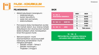 Pentaksiran
PAJSK- KOKURIKULUM
SKOR
70 / 7.00 / B
Aktif,komiteddan menunjukkanminatyang
memuaskandalam aktivitiyang disertai.
70/ 7.00 / B GRED
70/ 7.00 / B SKOR10%
70/ 7.00/ B
SKORKEPADA100MARKAH
GRED SKOR
A 80-100
B 60-79.9
C 40-59.9
D 20-39.9
E 0-19.9
TL TidakLaksana
PELAKSANAAN
• Aktiviti kokurikulum merangkumi:
• kelab/persatuan,
• badan beruniform,
• sukan dan permainan,
• ekstra kurikulum.
• Pencapaian diukur berdasarkan purata
skor markah dalam dua bidang terbaik
(kokurikulum) dan dicampurkan markah
ekstra kurikulum untuk mendapatkan
Gred Pencapaian murid.
• Skor pencapaian murid
dipersembahkan secarakumulatif
sepanjang persekolahan murid
mengikut peringkat:
• Sekolah rendah –Tahap 2
• Sekolah menengah –
Tingkatan 1 hingga5
 