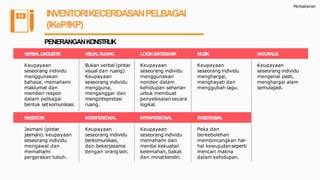Pentaksiran
INVENTORIKECERDASANPELBAGAI
(IKeP/IKP)
PENERANGANKONSTRUK
VERBALLINGUISTIK VISUALRUANG LOGIKMATEMATIK MUZIK NATURALIS
Keupayaan
seseorang individu
menggunakan
bahasa, memahami
maklumat dan
memberi respon
dalam pelbagai
bentuk setkomunikasi.
Bukan verbal (pintar
visual dan ruang):
Keupayaan
seseorang individu
mengguna,
menganggar dan
mengintepretasi
ruang.
Keupayaan
seseorang individu
menggunakan
nombor dalam
kehidupan seharian
untuk membuat
penyelesaian secara
logikal.
Keupayaan
seseorang individu
menghargai,
menghayati dan
menggubah lagu.
Keupayaan
seseorang individu
mengenal pasti,
menghargai alam
semulajadi.
KINESTETIK INTERPERSONAL INTRAPERSONAL EKSISTENSIAL
Jasmani (pintar
jasmani): keupayaan
seseorang individu
mengawal dan
memahami
pergerakan tubuh.
Keupayaan
seseorang individu
berkomunikasi,
dan bekerjasama
dengan oranglain.
Keupayaan
seseorang individu
memahami dan
menilai kekuatan
kelemahan, bakat
dan minatkendiri.
Peka dan
berkebolehan
membincangkan hal-
hal kewujudanseperti
mencari makna
dalam kehidupan.
 
