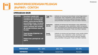 Pentaksiran
INVENTORIKECERDASANPELBAGAI
(IKeP/IKP)- CONTOH
OPERASIDANSKOR
EKSISTENSIAL Kecerdasanwujudanialah
keupayaan ataukebolehan untuk
memahamidan menimbangtara
perkara- perkaraberunsurfalsafah
yang berkaitandengan kewujudan
Tuhandanfitrah makhluk(manusia,
haiwan, tumbuhan,alam semesta,
dll) berkaitankehidupan,tujuan dan
kematian.
Tokoh:Socrates,DrZakirNaik dan
MotherTheresa
Kerjaya:Imam,pemimpindan ahli
agama.
Tinggi 75%-
100%
Individu ini mempunyai kecerdasan yang tinggi dalam
keupayaan atau kebolehan untuk memahami dan
menimbang tara perkara-perkara berunsur falsafah
yang berkaitan kewujudan Tuhan danfitrah makhluk.
Sederhana
50%-74%
Individu ini mempunyai kecerdasan yang sederhana
dalam keupayaan atau kebolehan untuk memahami
dan menimbang tara perkara-perkara berunsur falsafah
yang berkaitan kewujudan Tuhan danfitrah makhluk.
Rendah
0%-49%
Individu ini mempunyai kecerdasan yang rendah dalam
keupayaan atau kebolehan untuk memahami dan
menimbang tara perkara-perkara berunsur falsafah
yang berkaitan kewujudan Tuhan danfitrah makhluk.
PERATUSSKOR 75%–100% 50%-74% 0%-49%
INTEPRESTASI Tinggi Sederhana Rendah
 