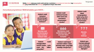 Pengenalan
KomunikasiyangberkesanTIDAKterhasiljikaguruHANYA :
Memintamurid
membentangkan
kerjamerekadi
hadapankelas
Membiarkanmurid
berinteraksiantara satu
samalaindalam
kumpulan
Meminta
murid
bertanya
Adakah murid
menyusun
pembentangan
merekadengan
berkesan?
Adakah murid
menggunakan
bahasa badan, nada
suara dan tulisan
yang jelas?
Adakah murid
bertanyakepada
rakansamaada
memahami
penyampaian
mereka?
Adakah muriddapat
memberimaklum balas
terhadaprakan yang tidak
bersetuju dengannya?
Adakahmurid
dapat
menjangkakan
soalanyang akan
ditanya daripada
penyampaian
mereka?
Adakah guru
memberipetunjuk
cara menjawab
soalanyang tidak
dijangka?
KKOOMMUUNNIKIKAASSII Berlakuinteraksiantaraguru-murid,murid-muriddan murid-bahan secara lisandan bukanlisan bagi menyampaikan
ilmuyang merekafahamdan berkongsipengetahuan dengan rakan-rakan.
 