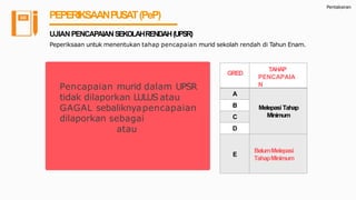 Pentaksiran
PEPERIKSAANPUSAT(PeP)
UJIAN PENCAPAIANSEKOLAHRENDAH(UPSR)
Peperiksaan untuk menentukan tahap pencapaian murid sekolah rendah di Tahun Enam.
Pencapaian murid dalam UPSR
tidak dilaporkan LULUSatau
GAGAL sebaliknyapencapaian
dilaporkan sebagai Melepasi
TahapMinimumatau Belum Melepasi
TahapMinimum
GRED
TAHAP
PENCAPAIA
N
A
Melepasi Tahap
Minimum
B
C
D
E
BelumMelepasi
TahapMinimum
 