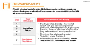 Pentaksiran
PENTAKSIRANPUSAT(PP)
PPadalah pelengkapkepada PentaksiranBilikDarjah,pencapaian muriddalam sesuatumata
pelajaranditaksirsecara sumatifuntukmelihatpenguasaandan keupayaanintelekmerekadiakhir
satuprogram pembelajaran.
• Ditadbir, diperiksa, direkod pada peringkat
sekolah oleh guru berdasarkan peraturan
pentaksiran, instrumen pentaksiran, tugasan,garis
panduan, peraturan penskoran dan pengredan
yang dikeluarkan oleh Lembaga Peperiksaan.
• Mencakupi skop sukatan pelajaran dari
Tingkatan 1 hingga Tingkatan3.
• Melapor pencapaian murid sama ada Melepasi
TahapMinimumatau BelumMelepasiTahap Minimum.
PENTAKSIRANTINGKATANTIGA(PT3)GRED
TAHAP
PENCAPAIAN
A
Melepasi Tahap
Minimum
B
C
D
E
F
BelumMelepasi
TahapMinimum
 