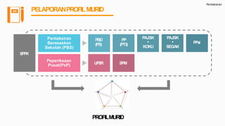 Pentaksiran
PELAPORANPROFILMURID
Pentaksiran
Berasaskan
Sekolah (PBS)
Peperiksaan
Pusat(PeP)
PBD
(PS)
PP
(PT3)
PAJSK
•
KOKU
PAJSK
•
SEGAK
PPsi
UPSR SPM
SPPK
PROFILMURID
 