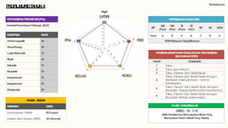 Pentaksiran
PROFILMURIDTAHUN 6
PAJSK: KOKURIKULUM
GRED: 70/ 7/ B
(Aktif,Komiteddan MenunjukkanMinat Yang
MemuaskanDalamAktivitiYang Disertai.
TAFSIRANUMUMTAHAPPENGUASAAN PENTAKSIRAN
BILIKDARJAH(PBD)
TAHAP STANDARD
1 Tahu
2 Tahu dan Faham
3 Tahu, Faham dan BolehBuat
4
Tahu, Faham dan Boleh Buat dengan
Beradab (nilai peribadi -norma
kehidupan)
5
Tahu, Faham dan Boleh Buat dengan
Beradab Terpuji (tertib bolehmembantu)
6
Tahu, Faham dan Boleh Buat dengan
Beradab Mithali (rolemodel)
KOKUSEGAK
PBD
PeP
(UPSR)
PPsi
PENTAKSIRANPSIKOMETRIK(PPsi)
InventoriKecerdasanPelbagai (IKeP)
KONSTRUK SKOR
VerbalLinguistik 30
VisualRuang 40
LogikMatematik 30
Muzik 40
Naturalis 70
Kinestetik 70
Interpersonal 50
Intrapersonal 90
Eksistensial 90
PAJSK: SEGAK
PERKARA GRED
Kecergasan Fizikal B(Cergas)
Indeks Jisim Badan (BMI) 18.1(Normal)
PEPERIKSAANPUSATUPSR
MP
BM
(Pem)
BM
(Pen)
BI
(Pem)
BI
(Pen)
MT SN MTM
Gred A B A A C B 6
MTM:MelepasiTahapMinimum
 