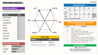 Pentaksiran
PROFILMURIDTINGKATAN 3
PAJSK: KOKURIKULUM
GRED: 60.73/ 6.3/ B
(Aktif,Komiteddan MenunjukkanMinat Yang
MemuaskanDalamAktivitiYang Disertai.
PENTAKSIRANPUSATPT3
MP
B
M
(L)
B
M
(P)
BI
(L
)
BI
(P)
MT SC
GRED A A A B A B
MP SEJ GEO KH PAI BAK
GRED A A A A A
MelepasiTahapMinimum(MTM) 11
TAFSIRANUMUMTAHAPPENGUASAAN PENTAKSIRAN
BILIKDARJAH(PBD)
TAHAP STANDARD
1 Tahu
2 Tahu dan Faham
3 Tahu, Faham dan BolehBuat
4
Tahu, Faham dan Boleh Buat dengan
Beradab (nilai peribadi -norma
kehidupan)
5
Tahu, Faham dan Boleh Buat dengan
Beradab Terpuji (tertib bolehmembantu)
6
Tahu, Faham dan Boleh Buat dengan
Beradab Mithali (rolemodel)
PP(PT3)
KOKUSEGAK
PBD
IKP
IMK
INVENTORIMINATKERJAYA(IMK)
Social 27
InvestigatIf 21
Artistik 18
PENTAKSIRANPSIKOMETRIK
InventoriKecerdasanPelbagai (IKP)
KONSTRUK SKOR
VerbalLinguistik 85
VisualRuang 75
LogikMatematik 75
Muzik 65
Naturalis 60
Kinestetik 70
Interpersonal 75
Intrapersonal 85
Eksistensial 90
PAJSK: SEGAK
PERKARA GRED
Kecergasan Fizikal B(Cergas)
Indeks Jisim Badan (BMI) 22.2(Normal)
 