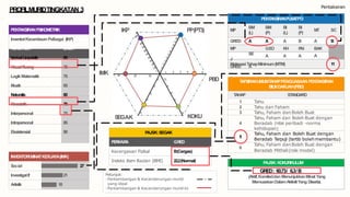 Pentaksiran
PROFILMURIDTINGKATAN 3
PAJSK:KOKURIKULUM
GRED: 60.73/ 6.3/B
(Aktif,Komiteddan MenunjukkanMinatYang
MemuaskanDalamAktivitiYang Disertai.
PENTAKSIRANPUSATPT3
MP
BM
(L)
BM
(P)
BI
(L)
BI
(P)
MT SC
A BGRED A
MP
SE
J
GRED A
A A B
GEO KH PAI BAK
A A A A
MelepasiTahapMinimum(MTM) 11
TAFSIRANUMUMTAHAPPENGUASAAN PENTAKSIRAN
BILIKDARJAH(PBD)
TAHAP STANDARD
1 Tahu
2
3
Tahu dan Faham
Tahu, Faham dan Boleh Buat
4
Tahu, Faham dan Boleh Buat dengan
Beradab (nilai peribadi -norma
kehidupan)
5
6
Tahu, Faham dan Boleh Buat dengan
Beradab Terpuji (tertib bolehmembantu)
Tahu, Faham danBoleh Buat dengan
Beradab Mithali(role model)
PP(PT3)
KOKUSEGAK
PBD
IKP
IMK
INVENTORIMINATKERJAYA(IMK)
Social 27
InvestigatIf 21
Artistik 18
PENTAKSIRANPSIKOMETRIK
InventoriKecerdasanPelbagai (IKP)
KONSTRUK SKOR
VerbalLinguistik 85
VisualRuang 75
LogikMatematik 75
Muzik 65
Naturalis 60
Kinestetik 70
Interpersonal 75
Intrapersonal 85
Eksistensial 90 PAJSK:SEGAK
PERKARA GRED
Kecergasan Fizikal B(Cergas)
Indeks Jisim Badan (BMI) 22.2(Normal)
Petunjuk:
-Perkembangan & Kecenderungan murid
yang ideal
-Perkembangan & Kecenderungan murid ini
 