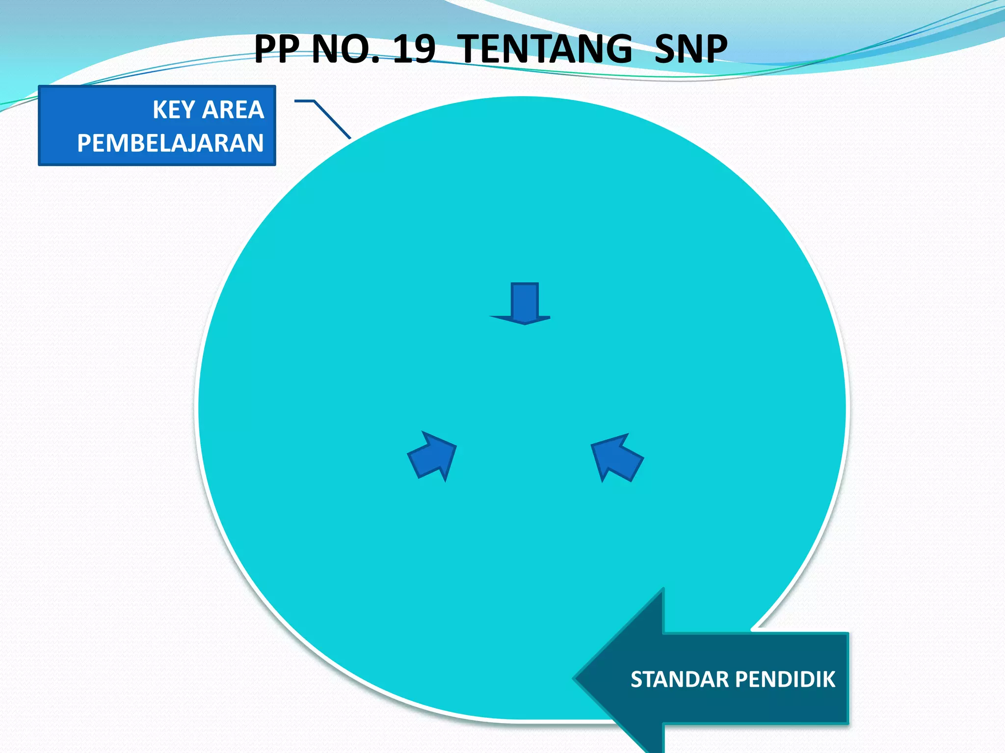PP NO. 19  TENTANG  SNPKEY AREA  PEMBELAJARAN STANDAR PENDIDIK