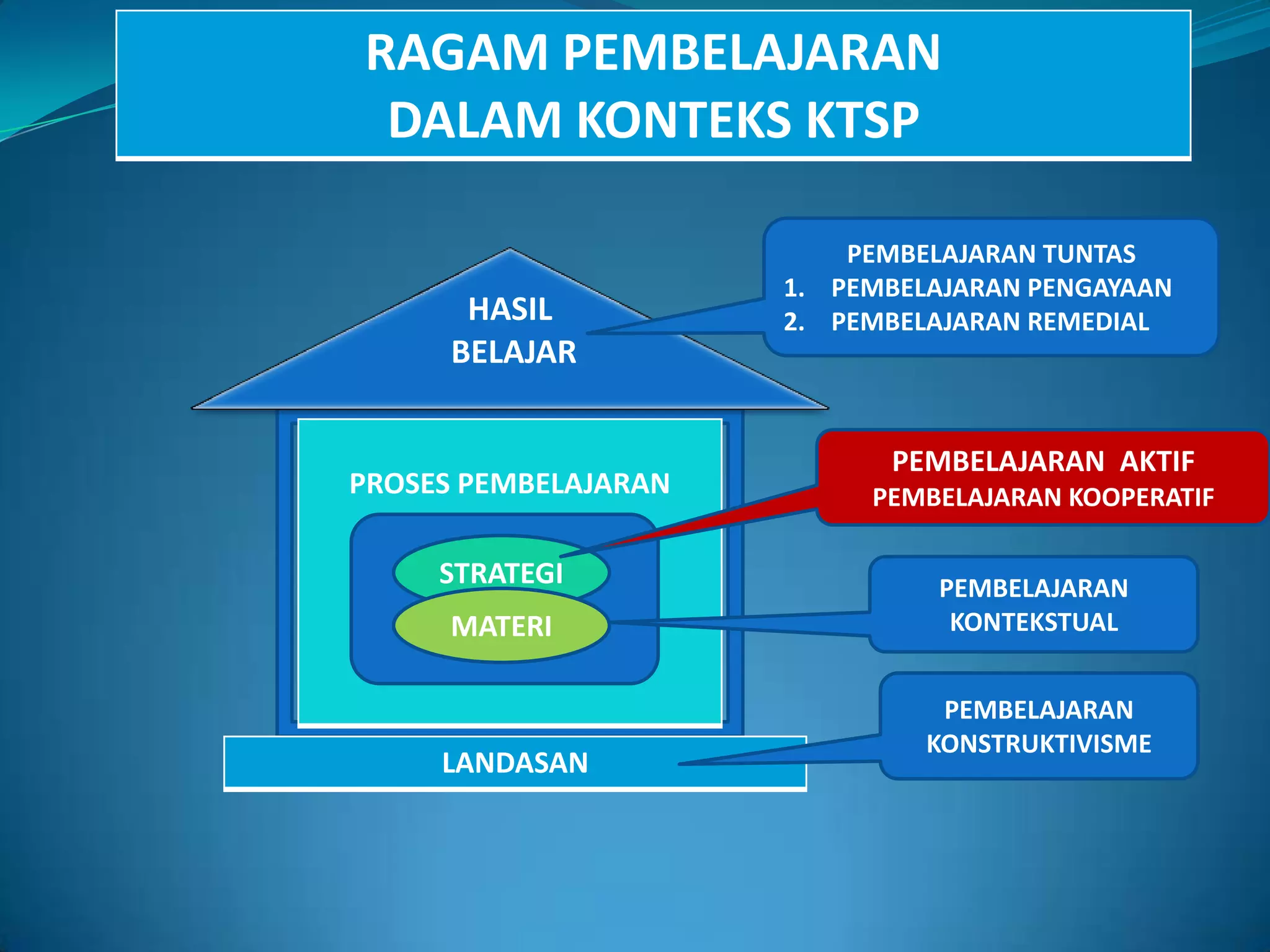 PEMBELAJARAN TUNTASPEMBELAJARAN PENGAYAANPEMBELAJARAN REMEDIALTUJUAN PEMBELAJARAN  AKTIFPEMBELAJARANKOOPERATIFSTRATEGIPEMBELAJARAN KONTEKSTUALMATERIPEMBELAJARAN KONSTRUKTIVISME