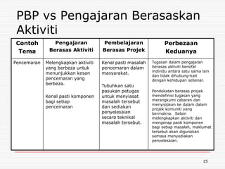 PBP vs Pengajaran Berasaskan
 Aktiviti
Contoh          Pengajaran           Pembelajaran                Perbezaan
 Tema         Berasas Aktiviti       Berasas Projek              Keduanya
Pencemaran   Melengkapkan aktiviti   Kenal pasti masalah   Tugasan dalam pengajaran
             yang berbeza untuk      pencemaran dalam      berasas aktiviti bersifat
                                                           individu antara satu sama lain
             menunjukkan kesan       masyarakat.
                                                           dan tidak dihubung-kait
             pencemaran yang                               dengan kehidupan sebenar.
             berbeza.                Tubuhkan satu
                                     pasukan petugas       Pendekatan berasas projek
             Kenal pasti komponen    untuk menyiasat       mendefinisi tugasan yang
             bagi setiap             masalah tersebut      merangkumi cabaran dan
                                                           menyisipkan ke dalam dalam
             pencemaran              dan sediakan          projek komuniti yang
                                     penyelesaian          bermakna. Selain
                                     secara teknikal       melengkapkan aktiviti dan
                                     masalah tersebut.     mengenap pasti komponen
                                                           bagi setiap masalah, maklumat
                                                           tersebut akan digunakan
                                                           semasa menyediakan
                                                           penyelesaian.




                                                                                     15
 