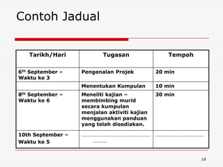 Contoh Jadual


   Tarikh/Hari            Tugasan                 Tempoh


6th September –    Pengenalan Projek          20 min
Waktu ke 3
                   Menentukan Kumpulan        10 min
8th September –    Meneliti kajian –          30 min
Waktu ke 6         membimbing murid
                   secara kumpulan
                   menjalan aktiviti kajian
                   menggunakan panduan
                   yang telah disediakan.

10th September –   ……………………………………………          ………………………………
Waktu ke 5            ……….


                                                           19
 
