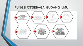 FUNGSI ICT SEBAGAI GUDANG ILMU
 