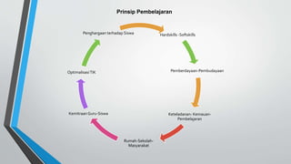Hardskills -Softskills
Pemberdayaan-Pembudayaan
Keteladanan- Kemauan-
Pembelajaran
Rumah-Sekolah-
Masyarakat
KemitraanGuru-Siswa
OptimalisasiTIK
Penghargaan terhadap Siswa
Prinsip Pembelajaran
 