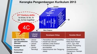 Kerangka Pengembangan Kurikulum 2013
Kemampuan
Belajar dan
Berinovasi
Literasi
Digital
Kecakapan Hidup Karakter Moral
• Berpikir Kritis
dan Penyelesaian
Masalah
• Kreativitas dan
Inovasi
• Komunikasi
• Kolaborasi
• Literasi
Informasi
• Literasi
Media
• Literasi
Teknologi
• Fleksibilitas dan Adaptabilitas
• Inisiatif dan Mandiri
• Interaksi Lintas Sosbud
• Produktivitas dan
Akuntabilitas
• Kepemimpinan dan Tanggung
Jawab
•Cinta Tanah Air
•Nilai2 Budi Pekerti
Luhur: Jujur, Adil,
Empati, Penyayang,
Rasa hormat,
Kesederhanaan,
Pengampun, Rendah
Hati, dll.
TERIMA KASIH
NKRI
Keberagaman
SDG
HAM
Kualitas
Hidup
Lingkungan
Demokra
si
PA-
BP
PPKn
Bahasa
Matematik
a
IPA
IPS
Seni
Budaya
&
Keterampilan
PJOK
Konteks
Mata Pelajaran
4C
21st Century skills:
to know, to do, to
be, to live together
 