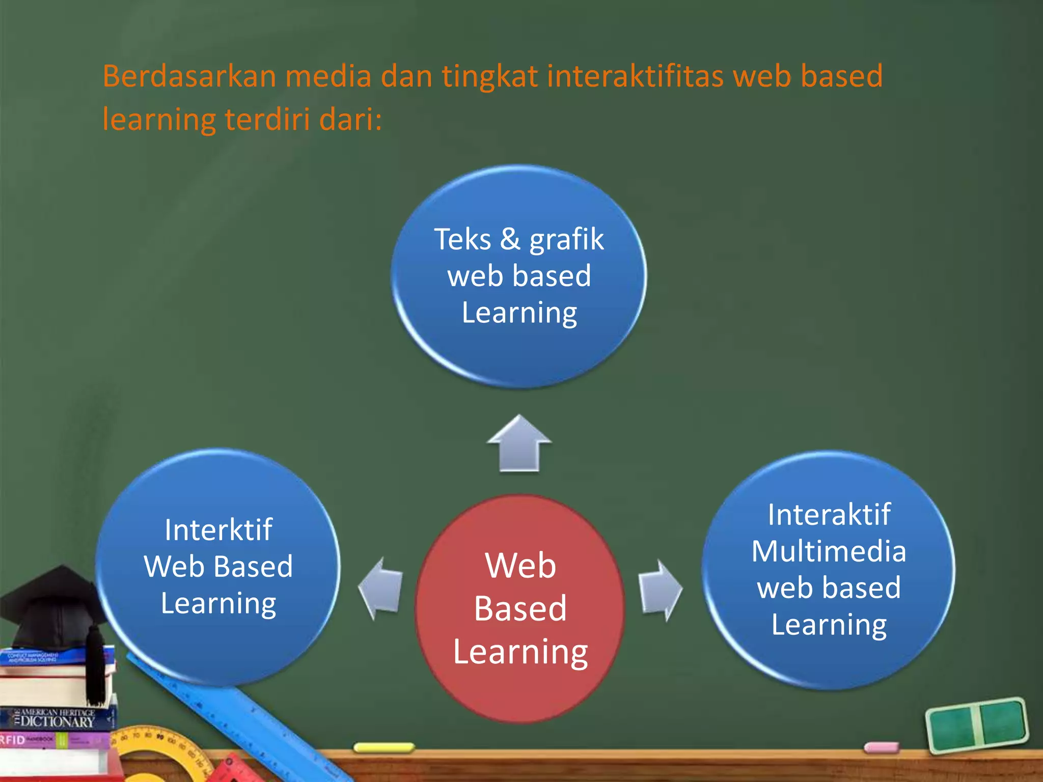 Berdasarkan media dan tingkat interaktifitas web based
learning terdiri dari:


                      Teks & grafik
                       web based
                        Learning




   Interktif                                 Interaktif
  Web Based               Web               Multimedia
   Learning                                 web based
                         Based               Learning
                        Learning
 