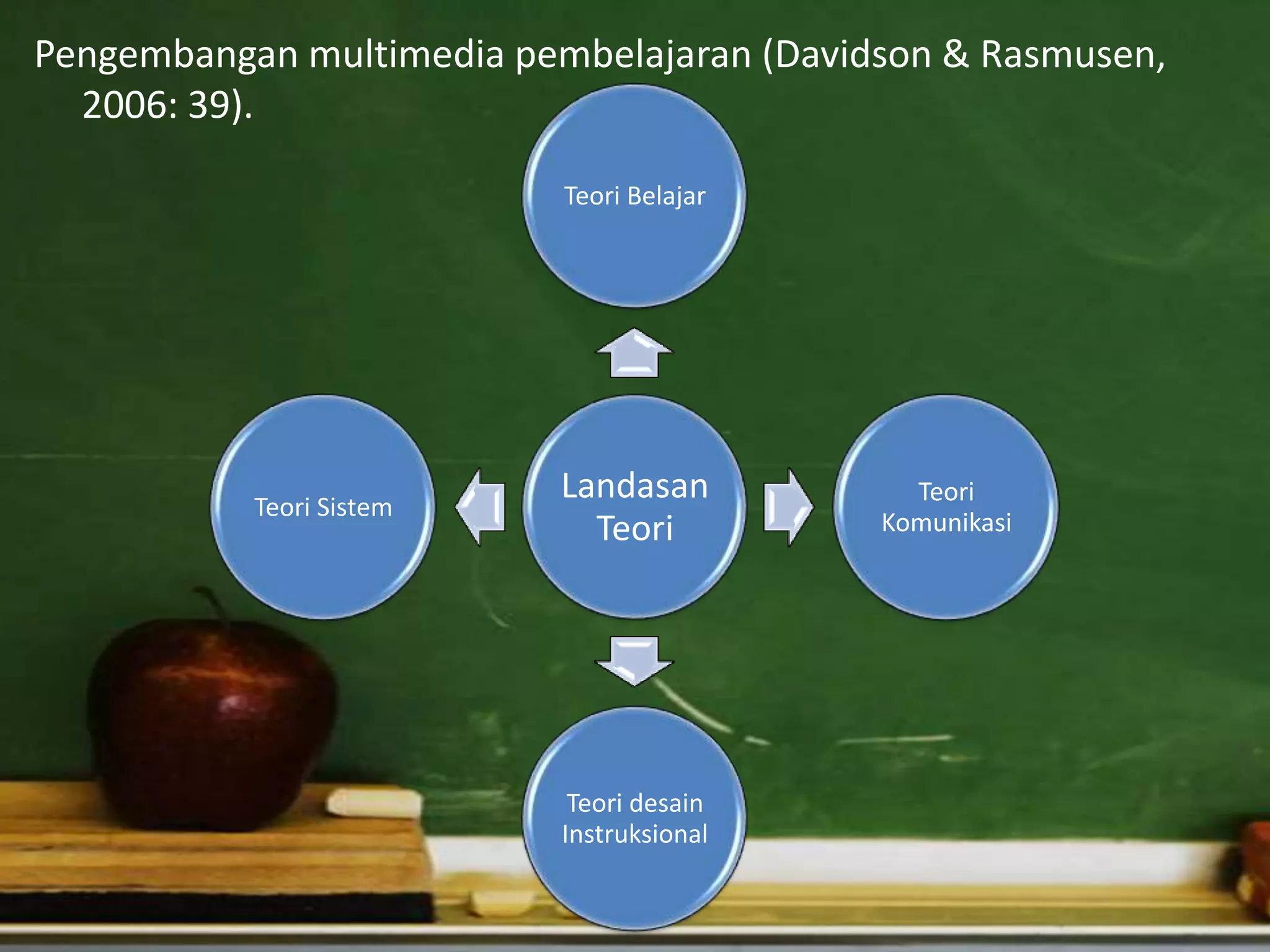 Pengembangan multimedia pembelajaran (Davidson & Rasmusen,
  2006: 39).

                           Teori Belajar




           Teori Sistem
                          Landasan           Teori
                            Teori          Komunikasi




                            Teori desain
                           Instruksional
 