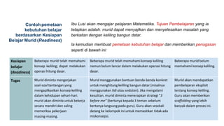 Contoh pemetaan
kebutuhan belajar
berdasarkan Kesiapan
Belajar Murid (Readiness)
Ibu Lusi akan mengajar pelajaran Matematika. Tujuan Pembelajaran yang ia
tetapkan adalah: murid dapat menyajikan dan menyelesaikan masalah yang
berkaitan dengan keliling bangun datar.
Ia kemudian membuat pemetaan kebutuhan belajar dan memberikan penugasan
seperti di bawah ini:
Kesiapan
belajar
(Readiness)
Beberapa murid telah memahami
konsep keliling; dapat melakukan
operasi hitung dasar.
Beberapa murid telah memahami konsep keliling
namun belum lancar dalam melakukan operasi hitung
dasar.
Beberapa murid belum
memahami konsep keliling.
Tugas Murid diminta mengerjakan
soal-soal tantangan yang
mengaplikasikan konsep keliling
dalam kehidupan sehari-hari.
murid akan diminta untuk bekerja
secara mandiri dan saling
memeriksa pekerjaan
masing-masing.
Murid menggunakan bantuan benda-benda konkret
untuk menghitung keliling bangun datar (misalnya
menggunakan lidi atau sedotan). Jika mengalami
kesulitan, murid diminta menerapkan strategi “3
before me” (bertanya kepada 3 teman sebelum
bertanya langsung pada guru). Guru akan sesekali
datang ke kelompok ini untuk memastikan tidak ada
miskonsepsi.
Murid akan mendapatkan
pembelajaran eksplisit
tentang konsep keliling.
Guru akan memberikan
scaffolding yang lebih
banyak dalam proses ini.
 
