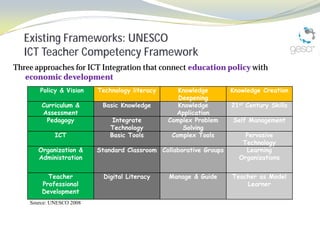Existing Frameworks: UNESCO
   ICT Teacher Competency Framework
Three approaches for ICT Integration that connect education policy with
   economic development
       Policy & Vision    Technology literacy      Knowledge        Knowledge Creation
                                                   Deepening
        Curriculum &       Basic Knowledge         Knowledge        21st Century Skills
        Assessment                                Application
         Pedagogy              Integrate        Complex Problem     Self Management
                              Technology            Solving
             ICT              Basic Tools        Complex Tools          Pervasive
                                                                       Technology
       Organization &     Standard Classroom Collaborative Groups       Learning
       Administration                                                 Organizations


          Teacher           Digital Literacy    Manage & Guide      Teacher as Model
        Professional                                                    Learner
        Development
    Source: UNESCO 2008
 
