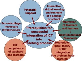 Interactive
                   Financial      virtual learning
                    Support        environment
                                    of a college
                                     or school
                                                 Motivation
School/college
                                                 of teachers
  necessary
                     Prerequisites for           and learners
infrastructure
                         successful                    ↕
                     integration of ICT       New Educational
                             into                 Standards
                   teaching process      Methodolo-
         ICT                             gical theory
    competence                               of ICT
     of teachers                          integration
    and learners                      into problem base
                                           learning
 