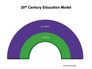 20th Century Education Model




                       21st century learning
 