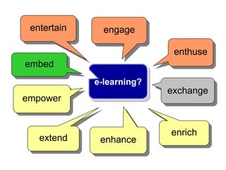 entertain     engage

                            enthuse
embed
             e-learning?
                           exchange
empower


                           enrich
   extend     enhance
 
