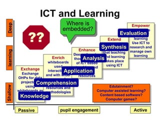ICT and Learning
                                     Where is
 Deep


                                                                          Empower
                                    embedded?
                 ??
                                                                          Pupils take
                                                                      Evaluation
                                                                           control of
                                                              Extend        learning
                                                           Significantly   Use ICT to

                                             Enhance
                                                          Synthesis research and
                                                           alter the way
 learning




                                                           that teaching manage own
                                          Deeper learning                   learning
                               Enrich                      and learning
                                                Analysis takes place
                                          though the use
                            whiteboards    of ICT based
                                used                         using ICT
                                           teaching and
             Exchange
              Exchange
                                      Application
                            interactively     learning
                           and with wider    resources
            OHPs for data     range of
             projectors,
                       Comprehension
                              teaching
Shallow




                 using     resources and                       Edutainment?
            whiteboards as methodologies               Computer assisted learning?
              projection                                 Content based software?
             Knowledge
               screens                                       Computer games?


            Passive                pupil engagement                        Active
 