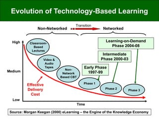 Evolution of Technology-Based Learning
                                     Transition
                Non-Networked                          Networked


  High                                                  Learning-on-Demand
            Classroom-
              Based                                        Phase 2004-08
             Lectures
                                                       Intermediate
                   Video &                            Phase 2000-03
                    Audio
                    Tapes
                               Non-
                                            Early Phase
Medium                                        1997-99
                              Network
                             Based CBT

                                            Phase 1
          Effective
          Delivery                                      Phase 2
                                                                      Phase 3
            Cost
  Low
                                         Time

 Source: Morgan Keegan (2000) eLearning – the Engine of the Knowledge Economy
 
