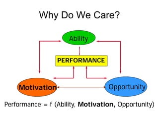 Why Do We Care?

                     Ability


                 PERFORMANCE



    Motivation                    Opportunity

Performance = f (Ability, Motivation, Opportunity)
 