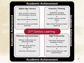 Academic Achievement
                         Digital-Age Literacy                  Inventive Thinking

                          Basic, Scientific, Economic           Adaptability, Managing
                         and Technological Literacies        Complexity and Self-Direction




                                                                                                Academic Achievement
Academic Achievement

                                                             Curiosity, Creativity and Risk
                       Visual and Information Literacies                 Taking

                       Multicultural Literacy and Global   Higher-Order Thinking and Sound
                                  Awareness                          Reasoning



                                        21st Century Learning
                       Effective Communication                 High Productivity

                         Teaming, Collaboration and            Prioritizing, Planning and
                            Interpersonal Skills                  Managing for Results

                          Personal, Social and Civic
                               Responsibility              Effective Use of Real-World Tools


                          Interactive Communication        Ability to Produce Relevant, High-
                                                                     Quality Products



                                                                                                                       5
                                     Academic Achievement
 