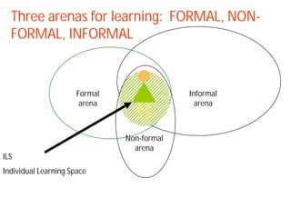 Three arenas for learning: FORMAL, NON-
  FORMAL, INFORMAL


                      Formal                Informal
                       arena                  arena



                               Non-formal
                                 arena
ILS
Individual Learning Space
 