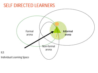 SELF DIRECTED LEARNERS




                      Formal                Informal
                       arena                  arena



                               Non-formal
                                 arena
ILS
Individual Learning Space
 