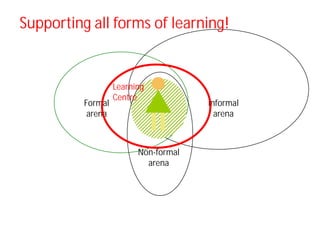 Supporting all forms of learning!


                   Learning
                   Centre
          Formal                      Informal
           arena                        arena



                         Non-formal
                           arena
 