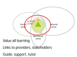Learning
           Formal Centre             Informal
            arena                      arena



                        Non-formal
                          arena
Value all learning
Links to providers, stakeholders
Guide, support, tutor
 