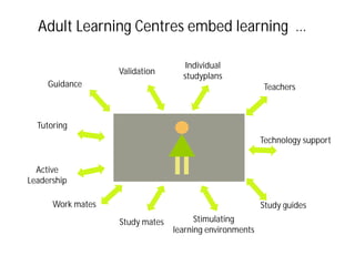 Adult Learning Centres embed learning …

                                    Individual
                   Validation
                                   studyplans
     Guidance                                            Teachers



  Tutoring
                                                         Technology support


  Active
Leadership

      Work mates                                         Study guides
                   Study mates         Stimulating
                                 learning environments
 