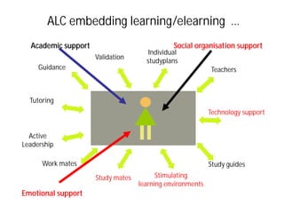 ALC embedding learning/elearning …
  Academic support                            Social organisation support
                                      Individual
                     Validation
                                     studyplans
     Guidance                                              Teachers



  Tutoring
                                                           Technology support


  Active
Leadership

      Work mates                                           Study guides
                     Study mates         Stimulating
                                   learning environments
Emotional support
 