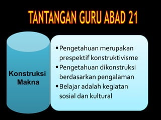Konstruksi
Makna
Pengetahuan merupakan
prespektif konstruktivisme
Pengetahuan dikonstruksi
berdasarkan pengalaman
Belajar adalah kegiatan
sosial dan kultural
 