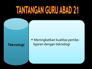 Teknologi
 Meningkatkan kualitas pembe-
lajaran dengan teknologi
 
