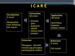I C A R E
Introduction
5 menit
Menjelaskan
latar belakang
dan tujuan
Connection
40 menit
• Simulasi
pem-
belajaran
efektif
• Diskusi hasil
simulasi
Application
40 menit
Identifikasi
kegiatan
belajar efektif
Reflection
5 menit
Cek tujuan
Extension
Penugasan - Berlatih
merancang perangkat
pembelajaran efektif
 