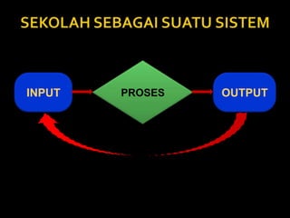 INPUT PROSES OUTPUT
 