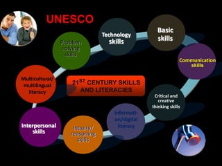 Communication
skills
Basic
skills
Critical and
creative
thinking skills
Informati-
on/digital
literacyInquiry/
reasoning
skills
Interpersonal
skills
Multicultural/
multilingual
literacy
Problem
solving
skills
Technology
skills
21ST CENTURY SKILLS
AND LITERACIES
UNESCO
 