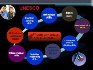 Communication
skills
Basic
skills
Critical and
creative
thinking skills
Informati-
on/digital
literacyInquiry/
reasoning
skills
Interpersonal
skills
Multicultural/
multilingual
literacy
Problem
solving
skills
Technology
skills
21ST CENTURY SKILLS
AND LITERACIES
UNESCO
 