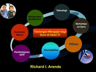Richard I. Arends
Kemampu
an baru
Pilihan
Pembelajaran
aktif
Masyarakat
Multikultur
Teknologi
Tantangan Mengajar bagi
Guru di Abad 21
Akuntabilitas
Konstruksi
Makna
 