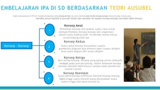 Dalam penerapannya di IPA SD, Ausubel berdasarkan pada prinsip-prinsip nya serta membuat peta hirarki konsep-konsep dimana konsep- konsep yang
bersifat umum berada di puncak hirarki dan semakin ke bawah konsep-konsep diurutkan lebih khusus
Konsep - Konsep
EMBELAJARAN IPA DI S D BERDASARKAN TEORI AUSUBEL
Konsep Awal
1Pemetaan konsep merupakan suatu cara untuk
memperlihatkan konsep-konsep dan organisasi
dalam suatu bidang studi. Ini berlaku bukan hanya
untuk bidang studi Ipa
Konsep Kedua
2 Suatu peta konsep merupakan suaatu
gambaran/diagram dua dimensi daari suaatu disiplin
atau suatu bagian dari suatu disiplin
Konsep Ketiga
Dari setiap konsep, konsep yang paling umum (inklusif)
3terdapat pada puncak konsep, makin kebawah konsep-
konsep menjadi lebih khusus sampai pada pemberian
contoh-contoh
Konsep Keempat
Suatu peta konsep memmuat hierarki konsep-konsep.
4Makin tinggi suatu hierarki yang ditunjukkan maka
makin tinggi nilai peta konsep itu
1
2
3
4
 
