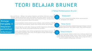 Belajar
kegiatan
informasi
Menurut Bruner : Belajar merupakan kegiatan perolehan informasi yang disebut
sebagai belajar penemuan yang merupakan berusaha sendiri untuk mencari
pemecahan masalah serta pengetahuan yang menyertainya, menghasilkan
pengetahuan yang benar-benar bermakna.
Bruner mengungkapkan bahwa dalam proses belajar, anak sebaiknya diberikan
merupakakensempatan untuk memanipulasi objek atau benda-benda (aat peraga).
perolehan
pola srtuktur dari benda yang diperhatikannya tersebut.
Keteraturan yang didapat anak melaui pengamatan/keterlibatan secara
langsung tersebut kemudian oleh anak dihubungkan dengan keterangan instuitif
yang melekat padanya
TahaEpnaktif
Anak secara langsung terlibat dalam memanipulasi
(mengotak-atik objek)
1
TEORI BELAJAR BRUNER
3 Tahap Pembelajaran Bruner
Tahap Ikonik
Tahap Simbolik
3
2Kegiatan yang dilakukan anakberhubungan dengan mental
Melalui alat peraga itu, anak akan langsung melihat bagaimana keteraturan danmerupakan gambaran dari objek-objek yang memanipulasi
Anak memanipulasi simbol-simbol atau lambang objek terte
Anak tidak lagi terkait objek namun sudah mampu menggun
notasi tanpa tergantung objek riilnya. Anak yang memulai u
secara simbolik memproses informas
 
