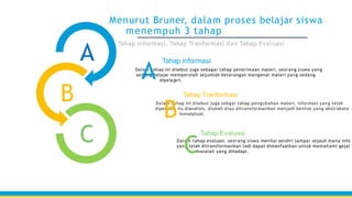 A
B
C
Tahap informasi, Tahap Tranformasi dan Tahap Evaluasi
Menurut Bruner, dalam proses belajar siswa
menempuh 3 tahap
Dalam tahap ini disebut juga sebagai tahap penerimaan materi, seorang siswa yang
sedang belajar memperoleh sejumlah keterangan mengenai materi yang sedang
dipelajari.
Dalam tahap ini disebut juga sebgai tahap pengubahan materi, informasi yang telah
diperoleh itu dianalisis, diubah atau ditransformasikan menjadi bentuk yang abstrakata
konseptual.
Dalam tahap evaluasi, seorang siswa menilai sendiri sampai sejauh mana info
yang telah ditransformasikan tadi dapat dimanfaatkan untuk memahami gejal
masalah yang dihadapi.
Tahap informasi
Tahap Tranformasi
Tahap Evaluasi
A
B
C
 