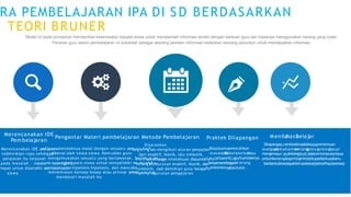 siswa
Pembelajaran
RA PEMBELAJARAN IPA DI S D BERDASARKAN
TEORI BRUNER
Model ini pada prinsipnya memberikan kesempatan kepada siswa untuk memperoleh informasi sendiri dengan bantuan guru dan biasanya menggunakan barang yang nyata
Peranan guru dalam pembelajaran ini bukanlah sebagai seorang pemberi informasi melainkan seorang penuntun untuk mendapatkan informasi
Disarankan
dari enaktif, ikonik, lalu simbolik.
menemukan konsep-kosep atau prinsip -prinsipteynatannggurutan pengajaran
mendasari masalah itu
Merencanakan IDE
Pengantar Materi pembelajaran Metode Pembelajaran
Merencanakan IDE pelaGjaurarunhendaknya mulai dengan sesuatu yangasguadraghuru mengikuti aturan penyajianBilasiswmaemecahkan
sedem ikian rupa sehinggd
aikenal oleh siswa-siswa. Kem udian guru m asalah
d
la
iboratoriua
mtau
pada masalah – masalamh eyraannggsang para siswa untuk menyelidiki mamsaelnaghikituut,iurutan enaktif, ikonik, danberperasnebagasei orang
tepat untuk diselidiki olehmpeanryausun hipotesis-hipotesis, dan mencobasimbolik. Jadi demikian pula harapapnembimbinagtaututor.
Praktek Dilapangan
mengenasui atubidangstud,idaknemampuasniswa
pelajaran itu terpusat mengemukakan sesuatu yang berlawanan. SPeehrinkegmgabangan intelektual diasumsiksaencartaeoriti,sgurhuendaknya untumkenerapkapnrisip
-rinsipitupadasituasbaru.
berbentuktesdapabterupateosbjektaiftautesessay
M enilah
iasi
b
lelajar
Dliapangap,nenilaiahnasbilelajaprenemuan
melipu
pt
e
im aham a
te
nntanp
grinsip
- rinsid
pasar
 