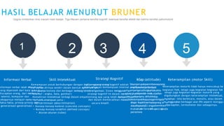 televisi, komputer dan
HASIL BELAJAR MENURUT BRUNER
Gagne mmberikan lima macam hasil belajar, Tiga Macam pertama bersifat kognitif, keempat bersifat afektif dan kelima bersifat psikomotorik
diucapkan orang, dari memb(haucaru,f : angka, kata, gambar)
ebagainya meliputi nama-nasmubak,emampuan yaitu :
fakta-fakta, prinsip-prinsip d•aDniskriminasi (descrimination)
generalisasi-generalisasi • Konsep-konsep konkret (concrete concepts)
• Konsep-konsep terdefini (defined conceps)
• Aturan-aturan (rules)
secara kreatif.
Strategi Kognitif
Kemampuan untuk berhubungan dengan lingkSutrnagtaengi-strategi kognitif adalah Sikamperupakpaenmbawaaynang
nformasi verbal ialah infohridmuapsidan dirinya sendiri dalam bentuk reprkeesmenatmaspiu,an-kemampuan internal yangddipaeplaatjardiandapat
strategi kognitif ini dalam memikitrekrahnadabpendab-endak,ejadian-
Kemahiran intelektual terbagi dalam empat entang apa yang telah dipelajarinkeyjaadiaantamu akhluhkidup.
Informasi Verbal Skill Intelektual ikSap (attitude)
Keterampilan motorik tidak hanya mencakup ke
yang diperoleh dari kata ykahnugsusnya konsep dan berbagai lambang/simtebrorlganisasi. Siswa menggunakmanempengarutihnigkahlakukita kegiatan fisik, tetapi juga kegiatan-kegiatan fak
tetapi juga kegiatan-kegiatan motorik yang
digabungkan dengan keterampilan intelektual,
dan dalam memecahkan masalaShekolomposkikapyanpgentinigalamhisalnya : bila berbicara, menulis, atau dalam
sikaps-ikapkittaerhadaoprang laminenggunakan berbagai alat IPA seperti menggu
atausikapsosiaD.l engadnemikianpipa kapiler, termometer dan sebagainya.
makakat
n
ertanam
sikap
sosiap
lada
parasiswa
Keterampilan (motor Skill)
1 2 3 4 5
 